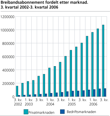 Breibandsabonnement fordelt etter marknad. 3. kvartal 2002-3. kvartal 2006