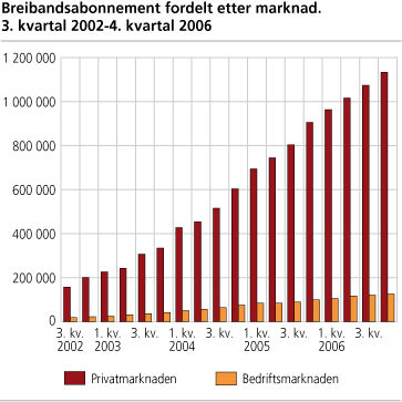 Breibandsabonnement fordelt etter marknad. 3. kvartal 2002-4. kvartal 2006