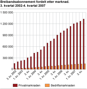 Breibandsabonnement fordelt etter marknad. 3. kvartal 2002 - 4. kvartal 2007