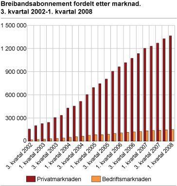 Breibandsabonnement fordelt etter marknad. 3. kvartal 2002-1. kvartal 2008