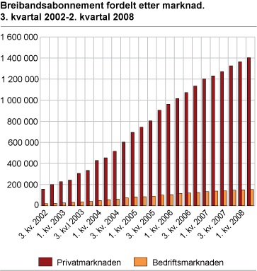Breibandsabonnement fordelt etter marknad. 3. kvartal 2002-2. kvartal 2008