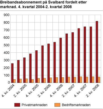 Breibandsabonnement på Svalbard fordelt etter marknad. 4. kvartal 2004-2. kvartal 2008 