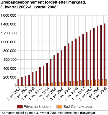 Breibandsabonnement fordelt etter marknad. 3. kvartal 2002-3. kvartal 2008