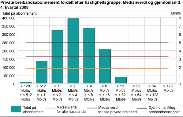 Private breibandsabonnement fordelt etter hastigheitsgruppe. Medianverdi og gjennomsnitt. 4. kvartal 2008