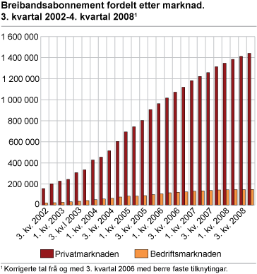 Breibandsabonnement fordelt etter marknad. 3. kvartal 2002-4. kvartal 2008