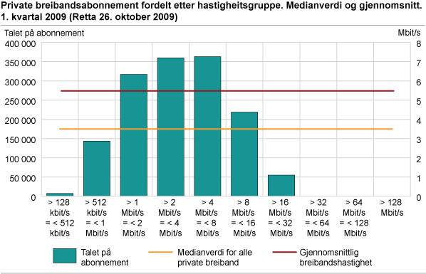 Private breibandsabonnement fordelte etter hastigheitsgruppe. Medianverdi og gjennomsnitt. 1. kvartal 2009