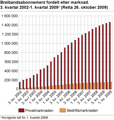 Breibandsabonnement fordelte etter marknad. 3. kvartal 2002-1. kvartal 2009