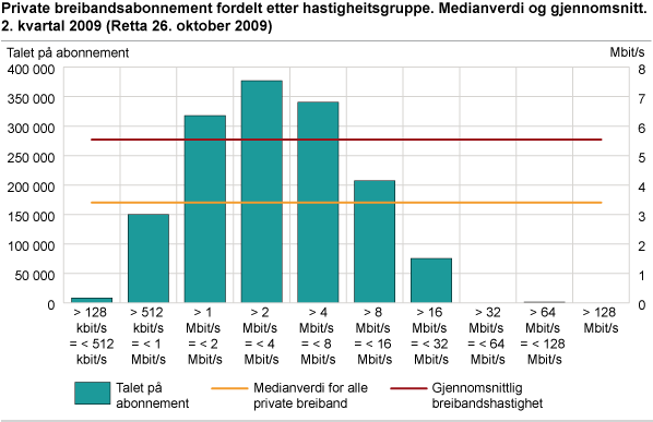 Private breibandsabonnement fordelt etter hastigheitsgruppe. Medianverdi og gjennomsnitt. 2. kvartal 2009