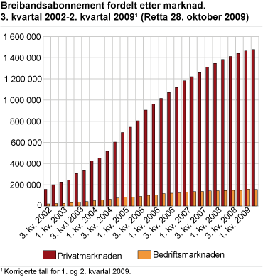 Breibandsabonnement fordelt etter marknad. 3. kvartal 2002-2. kvartal 2009