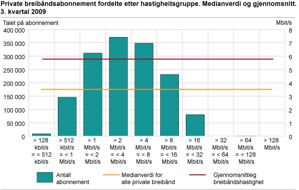 Private breibandsabonnement fordelt etter hastigheitsgruppe. Medianverdi og gjennomsnitt. 3. kvartal 2009