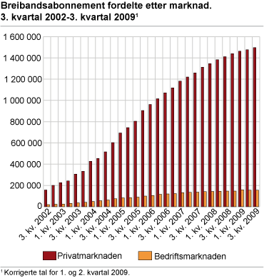 Breibandsabonnement fordelt etter marknad. 3. kvartal 2002 - 3. kvartal 2009