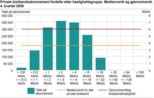 Private breibandsabonnement fordelte etter hastigheitsgruppe. Medianverdi og gjennomsnitt. 4. kvartal 2009