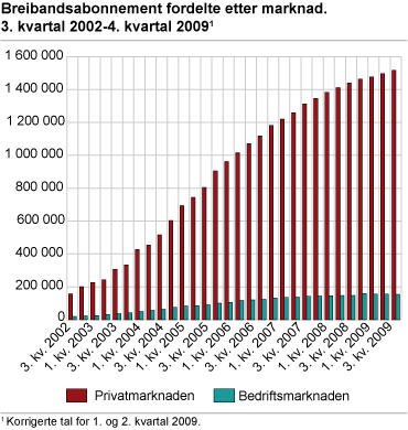 Breibandsabonnement fordelte etter marknad. 3. kvartal 2002-4. kvartal 2009