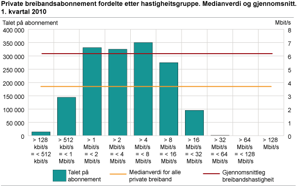 Private breibandsabonnement fordelte etter hastigheitsgruppe. Medianverdi og gjennomsnitt. 1. kvartal 2010