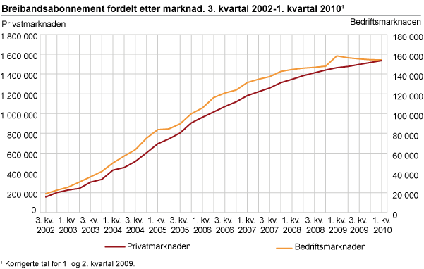 Breibandsabonnement fordelt etter marknad. 3. kvartal 2002-1. kvartal 2010