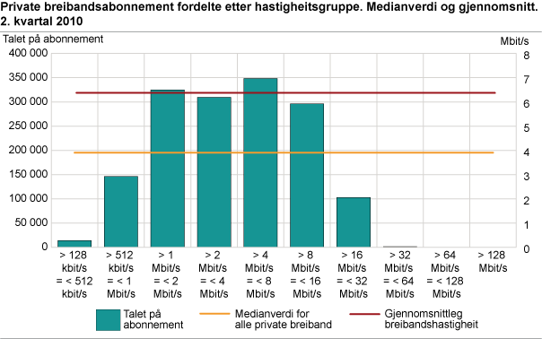 Private breibandsabonnement fordelte etter hastigheitsgruppe. Medianverdi og gjennomsnitt. 2. kvartal 2010