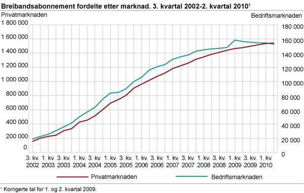 Breibandsabonnement fordelte etter marknad. 3. kvartal 2002-2. kvartal 2010