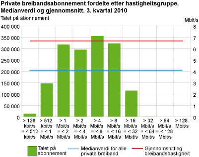 Private breibandsabonnement fordelte etter hastigheitsgruppe. Medianverdi og gjennomsnitt. 3. kvartal 2010