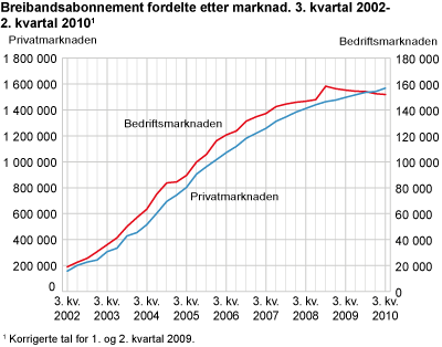 Breibandsabonnement fordelte etter marknad. 3. kvartal 2002-3. kvartal 2010