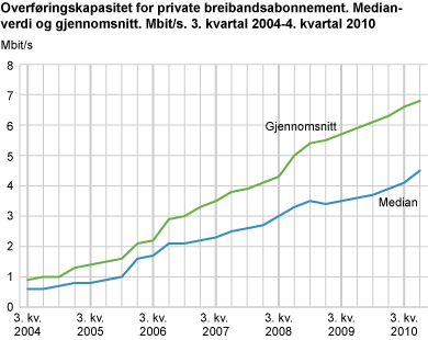 Overføringskapasitet for private breibandsabonnement. Medianverdi og gjennomsnitt. Mbit/s. 3. kvartal 2004-4. kvartal 2010