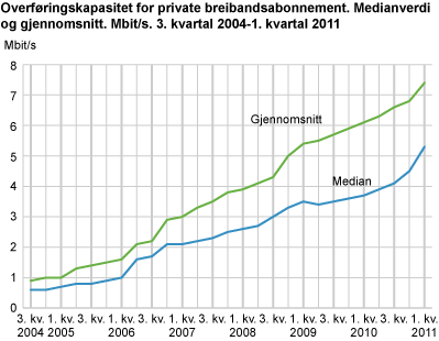 Overføringskapasitet for private breibandsabonnement. Medianverdi og gjennomsnitt. Mbit/s. 3. kvartal 2004-1. kvartal 2011