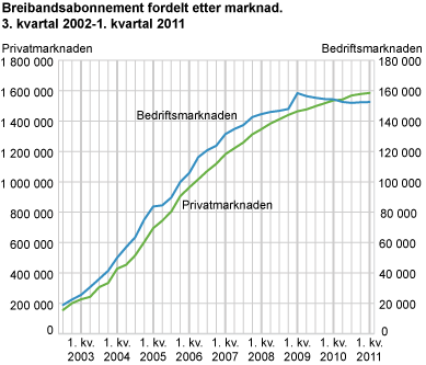 Breibandsabonnement fordelt etter marknad. 3. kvartal 2002-1. kvartal 2011