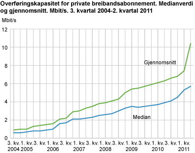 Overføringskapasitet for private breibandsabonnement. Medianverdi og gjennomsnitt. Mbit/s. 3. kvartal 2004-2. kvartal 2011