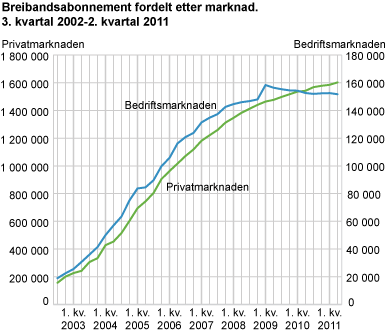 Breibandsabonnement fordelte etter marknad. 3. kvartal 2002-2. kvartal 2011