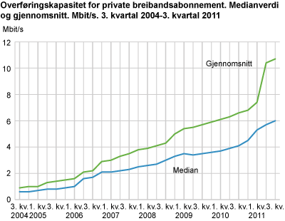 Overføringskapasitet for private breibandsabonnement. Medianverdi og gjennomsnitt. Mbit/s. 3. kvartal 2004-3. kvartal 2011