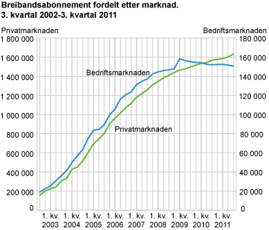 Breibandsabonnement fordelt etter marknad. 3. kvartal 2002-3. kvartal 2011