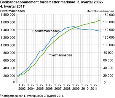 Breibandsabonnement fordelte etter marknad. 3. kvartal 2002-4. kvartal 2011