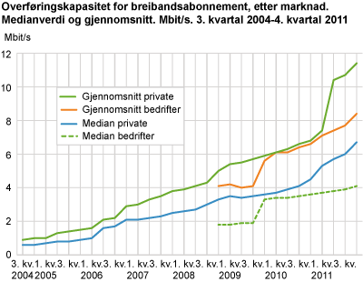 Overføringskapasitet for breibandsabonnement etter marknad. Medianverdi og gjennomsnitt. Mbit/s. 3. kvartal 2004-4. kvartal 2011