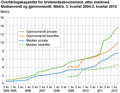 Overføringskapasitet for breibandsabonnement, etter marknad. Medianverdi og gjennomsnitt. Mbit/s. 3. kvartal 2004-2. kvartal 2012