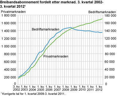 Breibandsabonnement fordelte etter marknad. 3. kvartal 2002-3. kvartal 2012