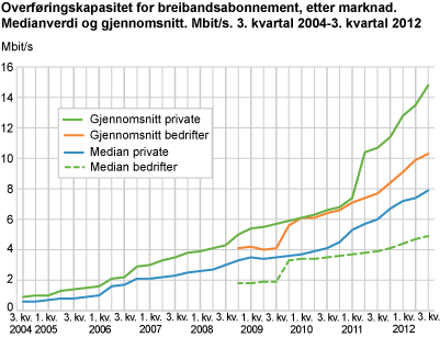 Overføringskapasitet for breibandsabonnement, etter marknad. Medianverdi og gjennomsnitt. Mbit/s. 3. kvartal 2004-3. kvartal 2012