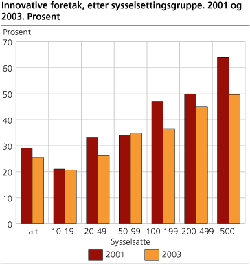 Innovative foretak, etter størrelsesgruppe. 2001 og 2003. Prosent