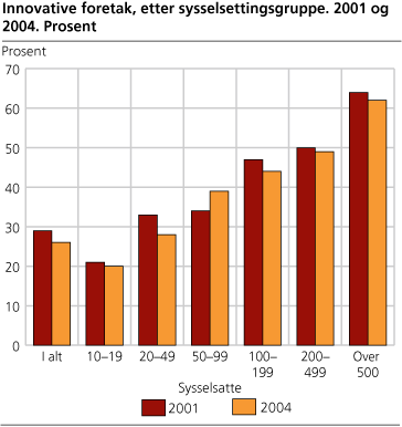Innovative foretak, etter sysselsettingsgruppe, 2001 og 2004. Prosent