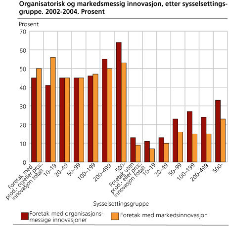 Organisatorisk og markedsmessig innovasjon etter sysselsettingsgruppe. 2002 - 2004. Prosent