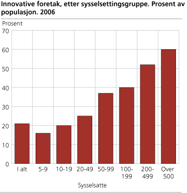 Innovative foretak, etter sysselsettingsgruppe. Prosent av populasjon. 2006