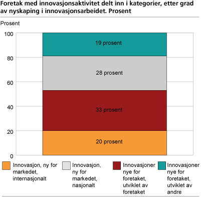 Foretak med innovasjonsaktivitet delt inn i kategorier, etter grad av nyskaping i innovasjonsarbeidet. Prosent