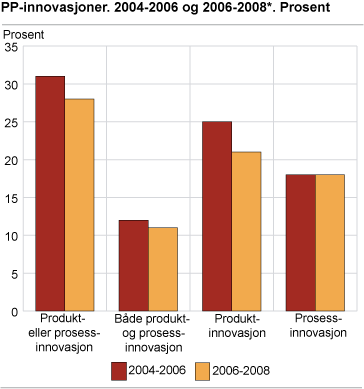 PP-innovasjoner. 2004-2006 og 2006-2008 . Prosent