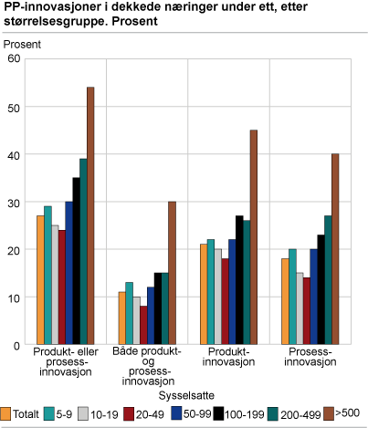 PP-innovasjoner i dekkede næringer under ett, etter størrelsesgruppe. Prosent