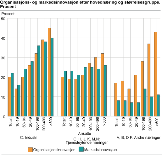 Organisasjons- og markedsinnovasjon, etter hovednæring og størrelsesgruppe. Prosent