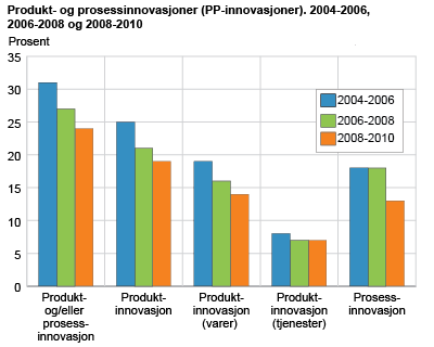 Produkt- og prosessinnovasjoner (PP-innovasjoner). 2004-2006, 2006-2008 og 2008-2010