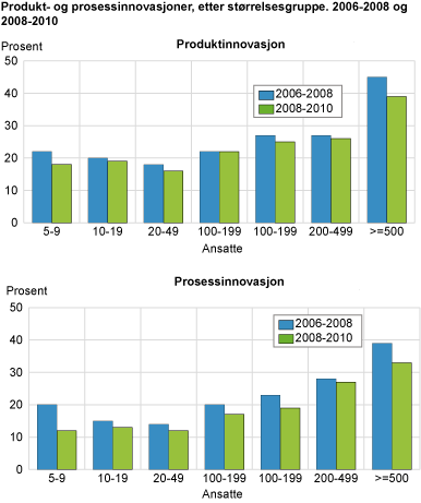 Produkt- og prosessinnovasjoner, etter størrelsesgruppe. 2006-2008 og 2008-2010