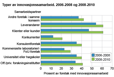 Typer av innovasjonssamarbeid. 2006-2008 og 2008-2010
