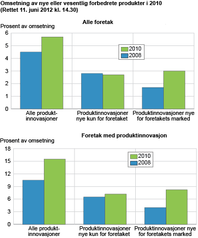 Omsetning av nye eller vesentlig forbedrede produkter i 2010