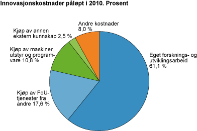 Innovasjonskostnader påløpt i 2010. Prosent