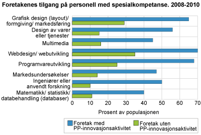 Foretakenes tilgang på personell med spesialkompetanse. 2008-2010