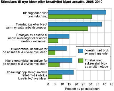 Stimulans til nye ideer eller kreativitet blant ansatte. 2008-2010